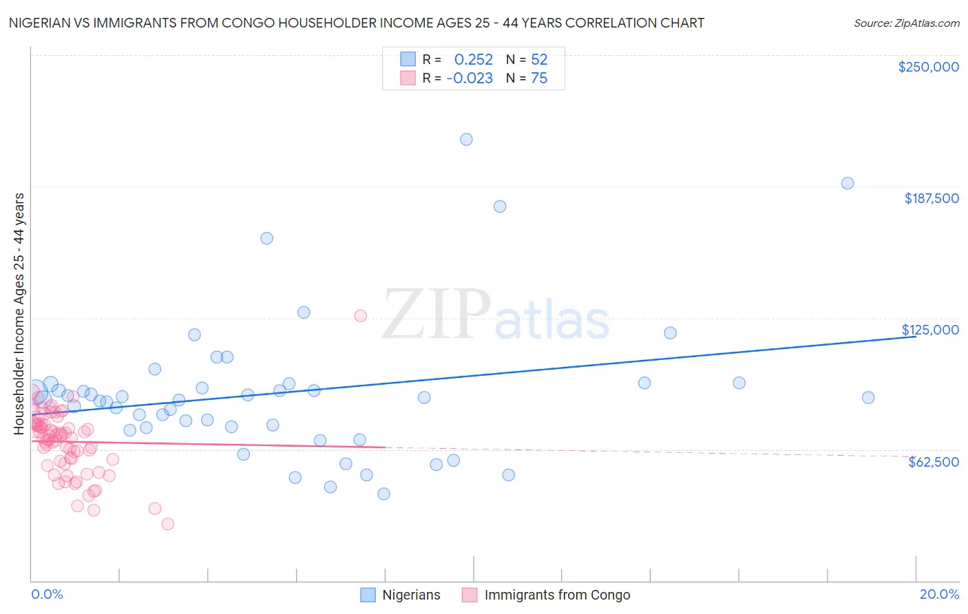 Nigerian vs Immigrants from Congo Householder Income Ages 25 - 44 years