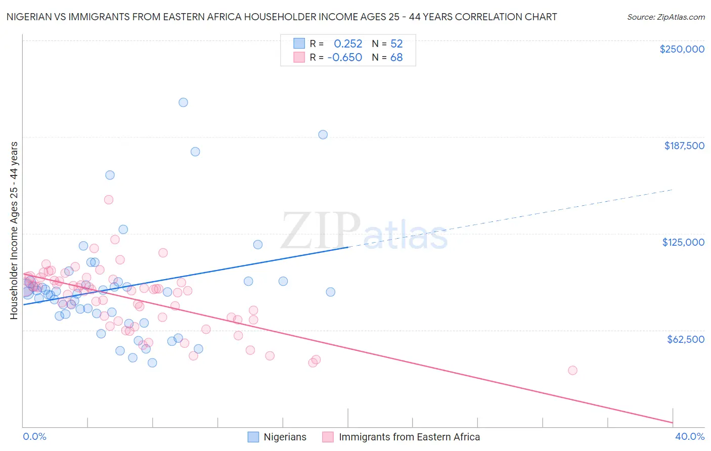 Nigerian vs Immigrants from Eastern Africa Householder Income Ages 25 - 44 years