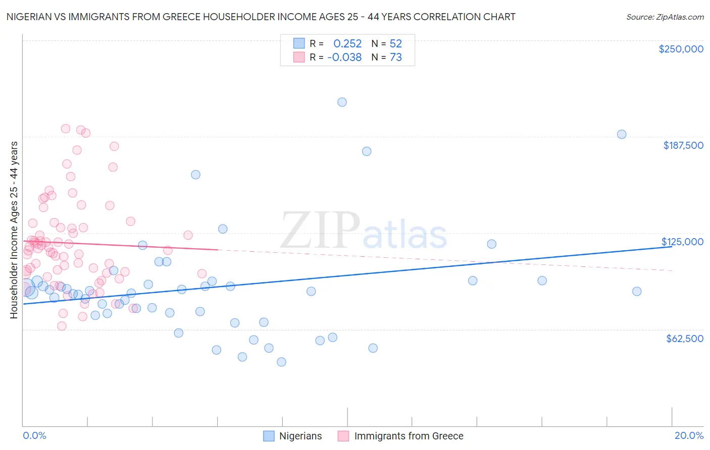 Nigerian vs Immigrants from Greece Householder Income Ages 25 - 44 years