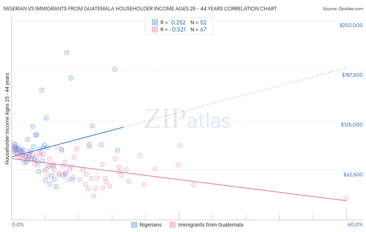 Nigerian vs Immigrants from Guatemala Householder Income Ages 25 - 44 years