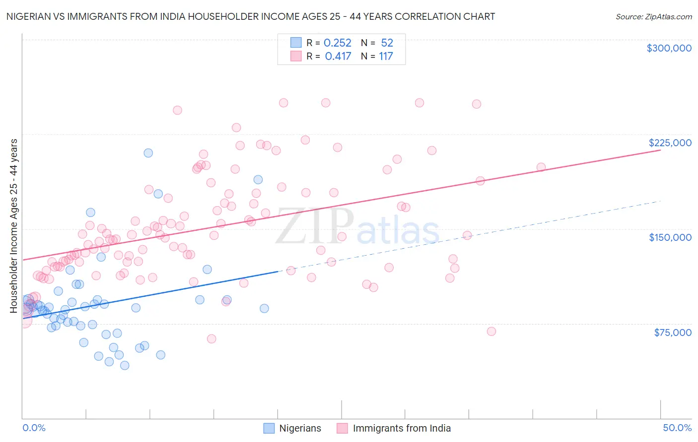 Nigerian vs Immigrants from India Householder Income Ages 25 - 44 years