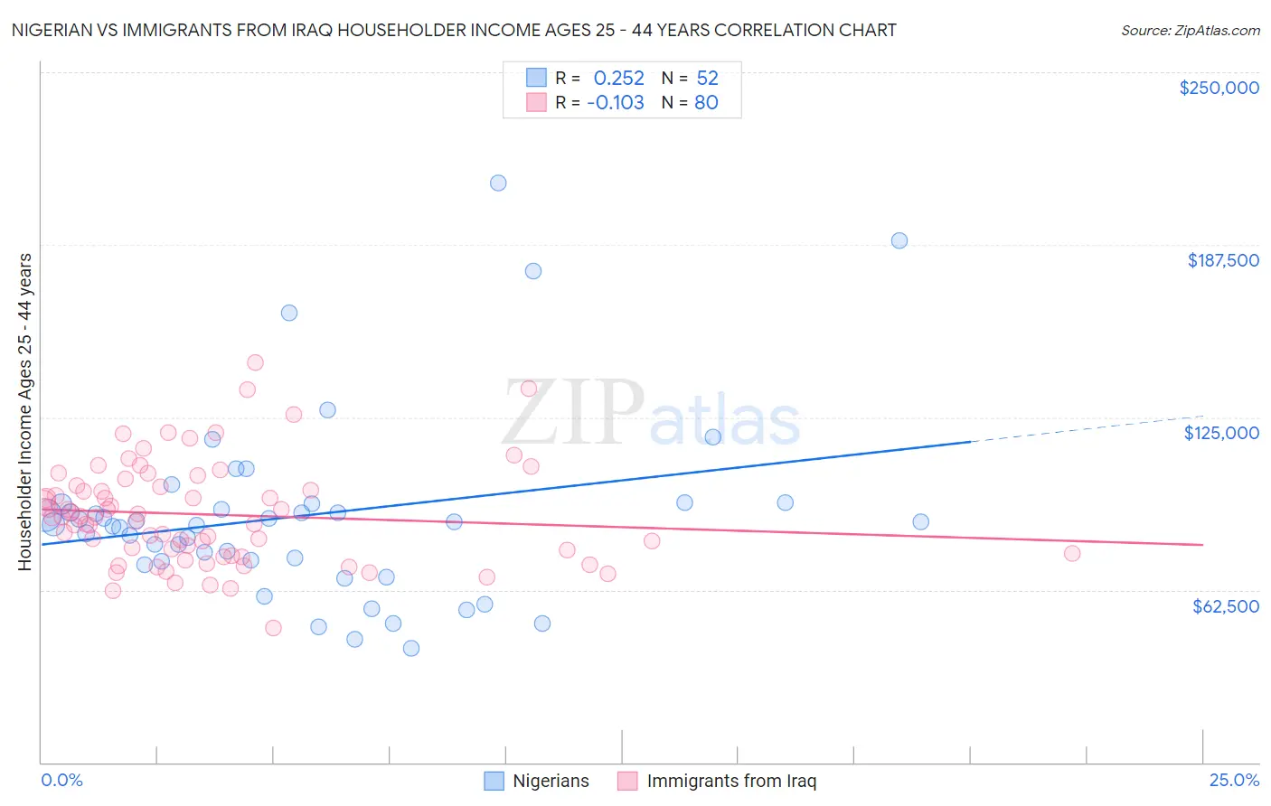 Nigerian vs Immigrants from Iraq Householder Income Ages 25 - 44 years