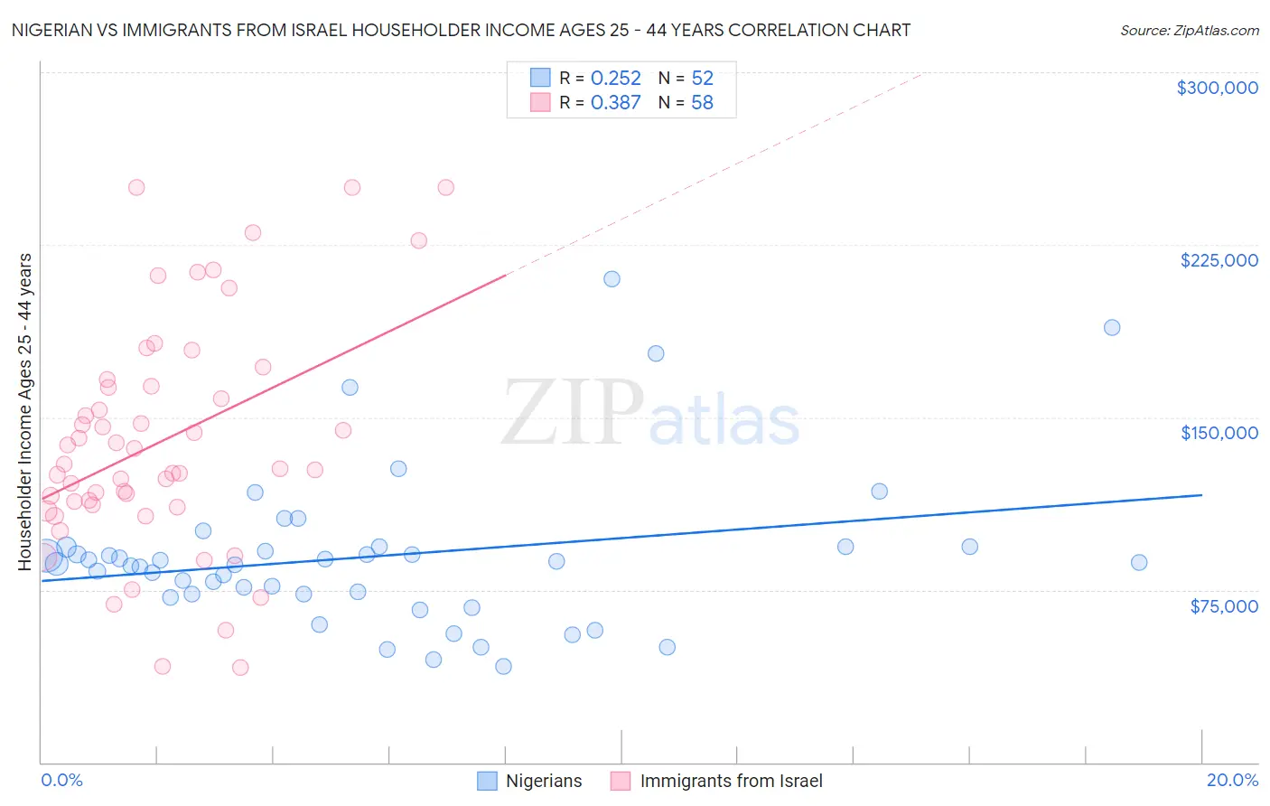Nigerian vs Immigrants from Israel Householder Income Ages 25 - 44 years