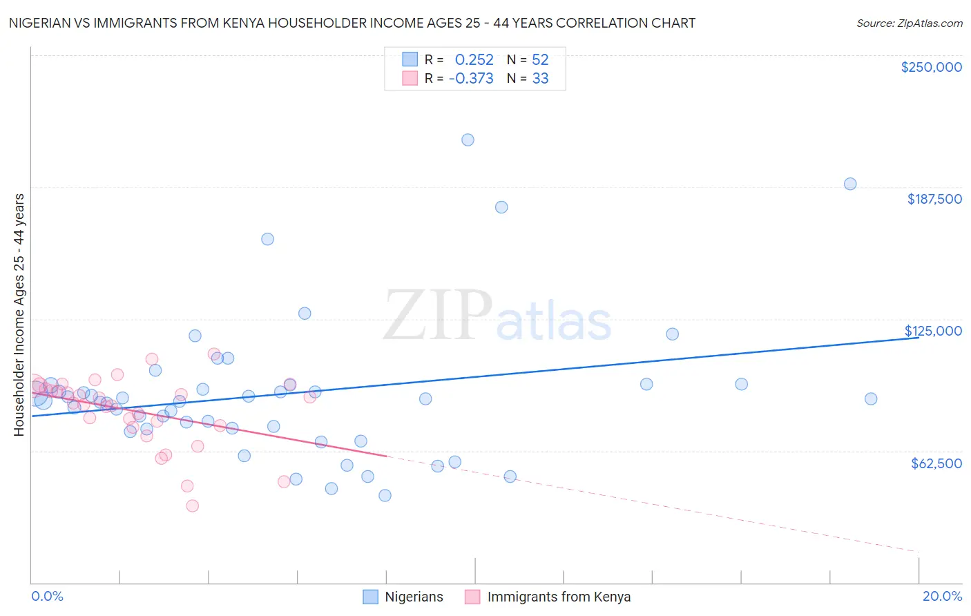 Nigerian vs Immigrants from Kenya Householder Income Ages 25 - 44 years