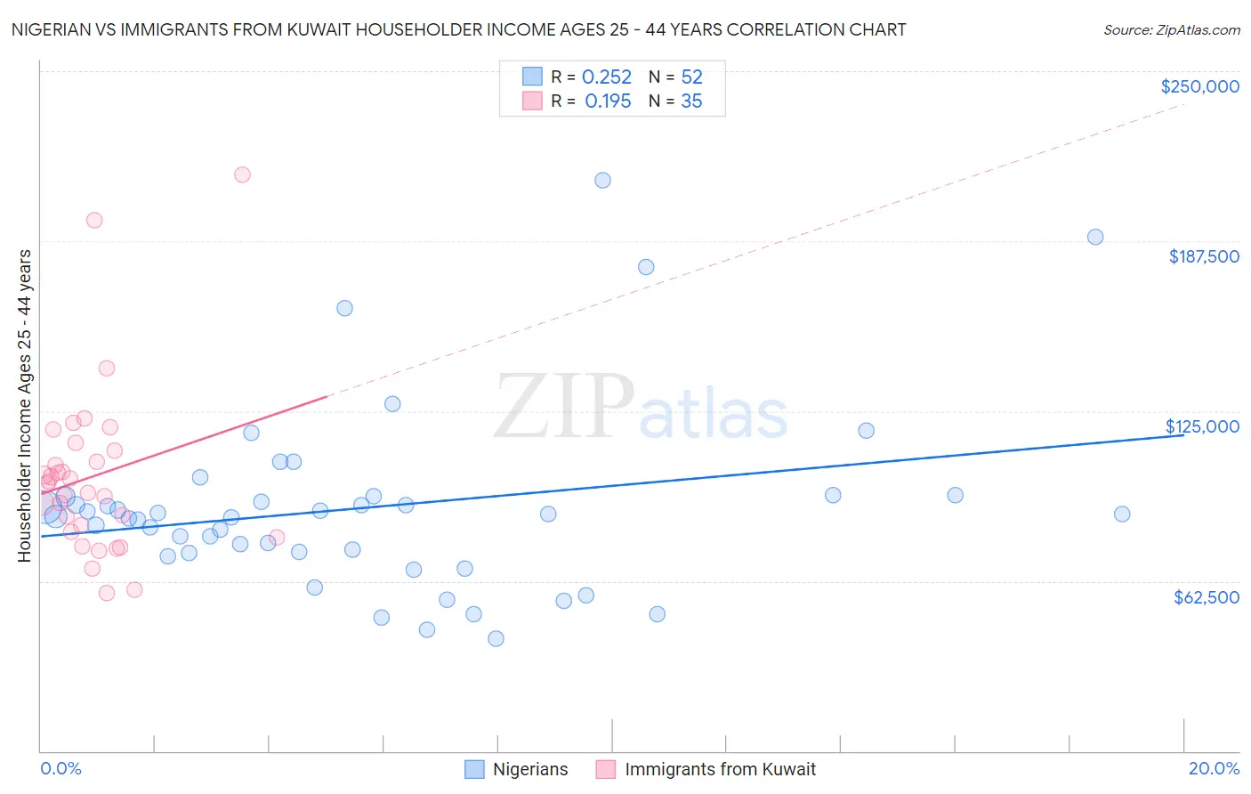 Nigerian vs Immigrants from Kuwait Householder Income Ages 25 - 44 years