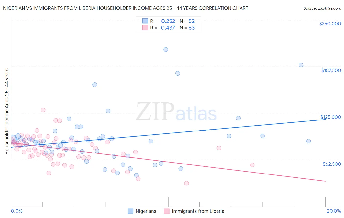 Nigerian vs Immigrants from Liberia Householder Income Ages 25 - 44 years