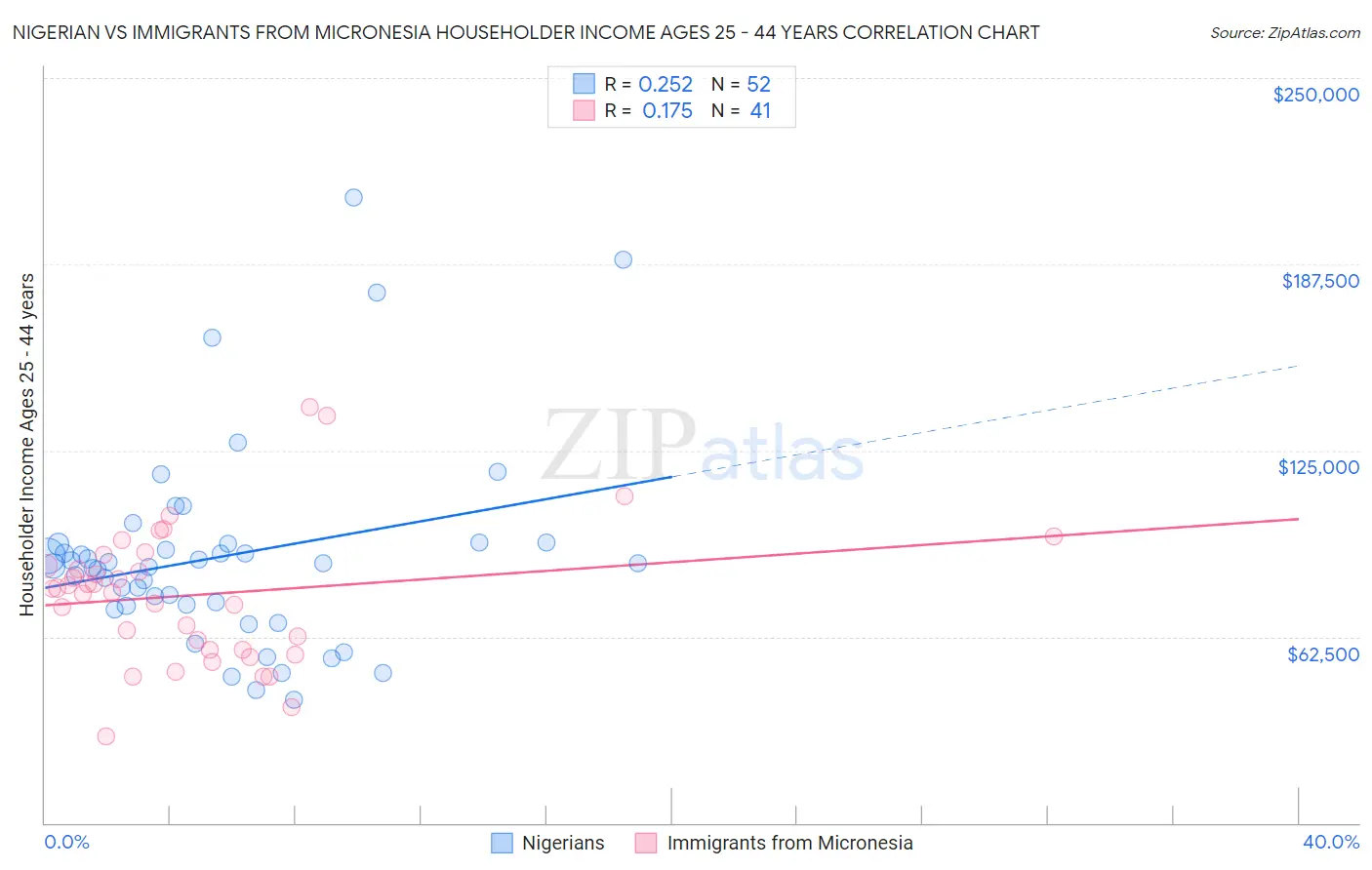 Nigerian vs Immigrants from Micronesia Householder Income Ages 25 - 44 years