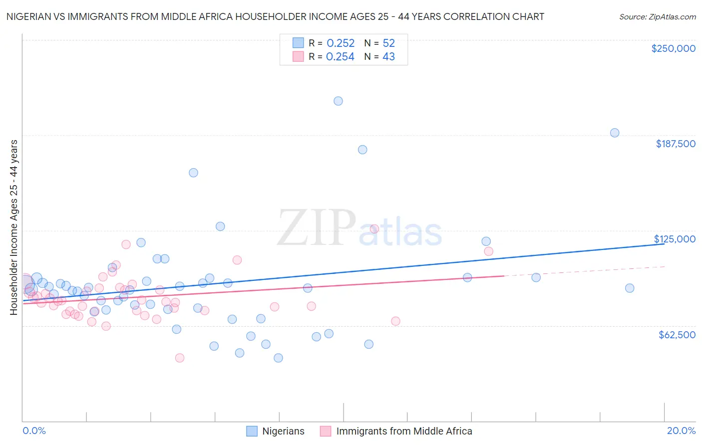 Nigerian vs Immigrants from Middle Africa Householder Income Ages 25 - 44 years