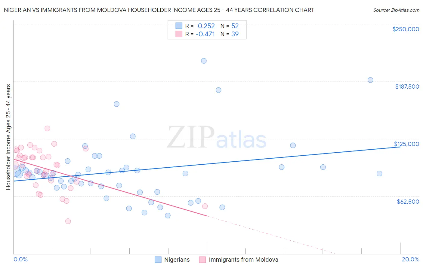 Nigerian vs Immigrants from Moldova Householder Income Ages 25 - 44 years