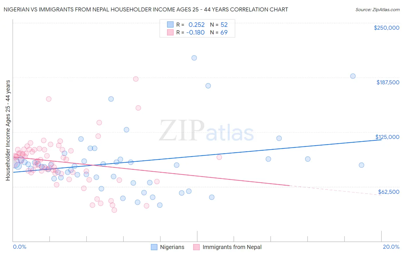 Nigerian vs Immigrants from Nepal Householder Income Ages 25 - 44 years