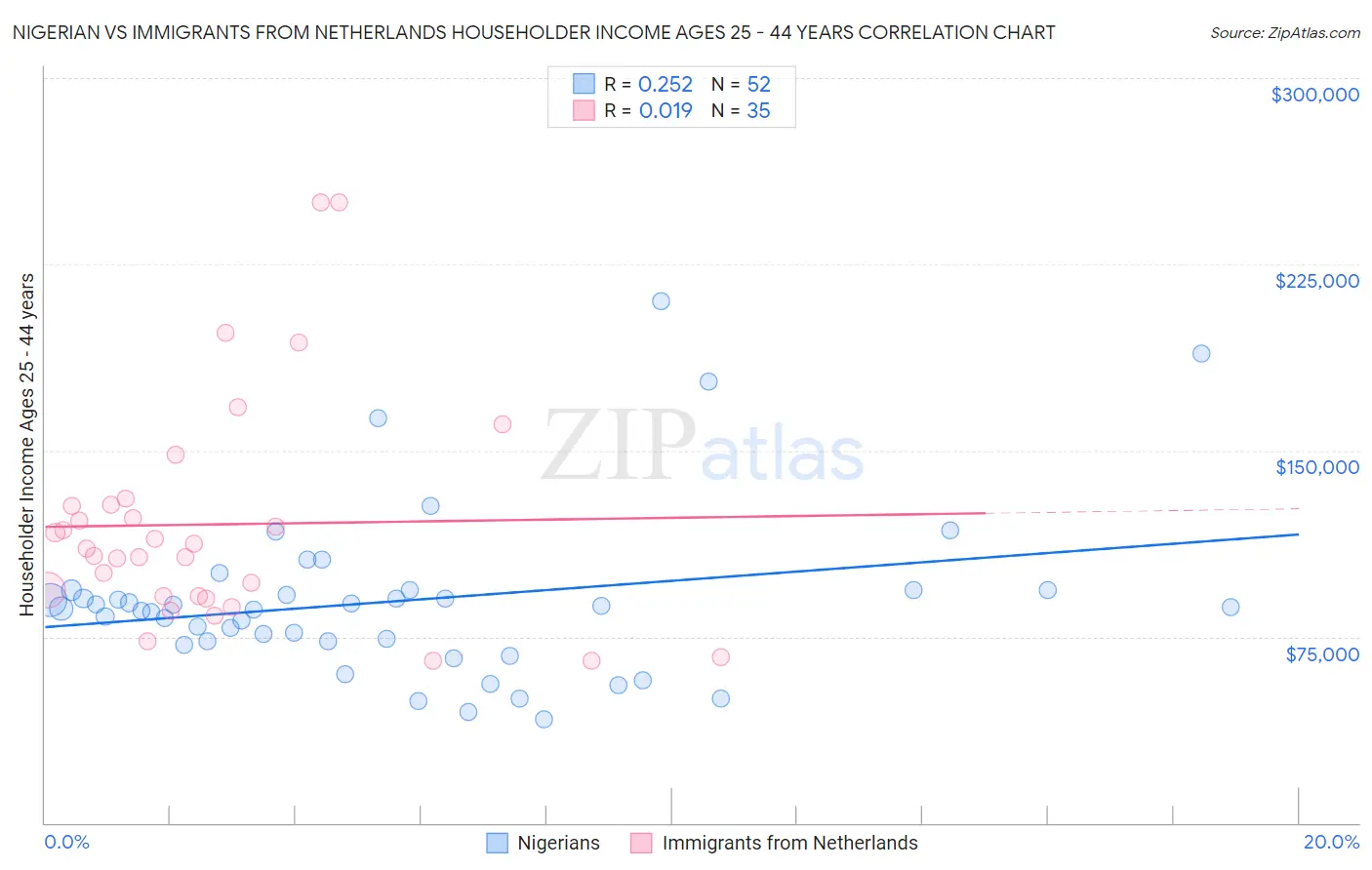 Nigerian vs Immigrants from Netherlands Householder Income Ages 25 - 44 years
