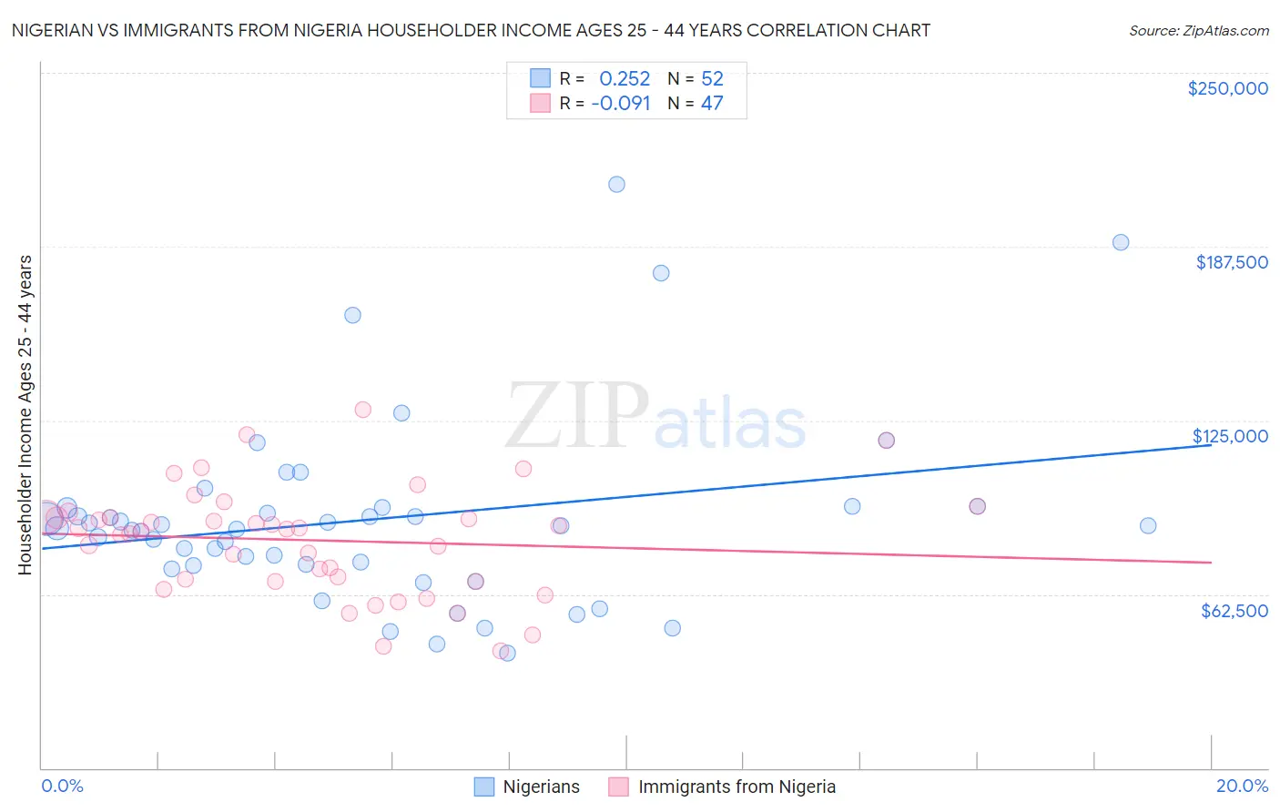Nigerian vs Immigrants from Nigeria Householder Income Ages 25 - 44 years
