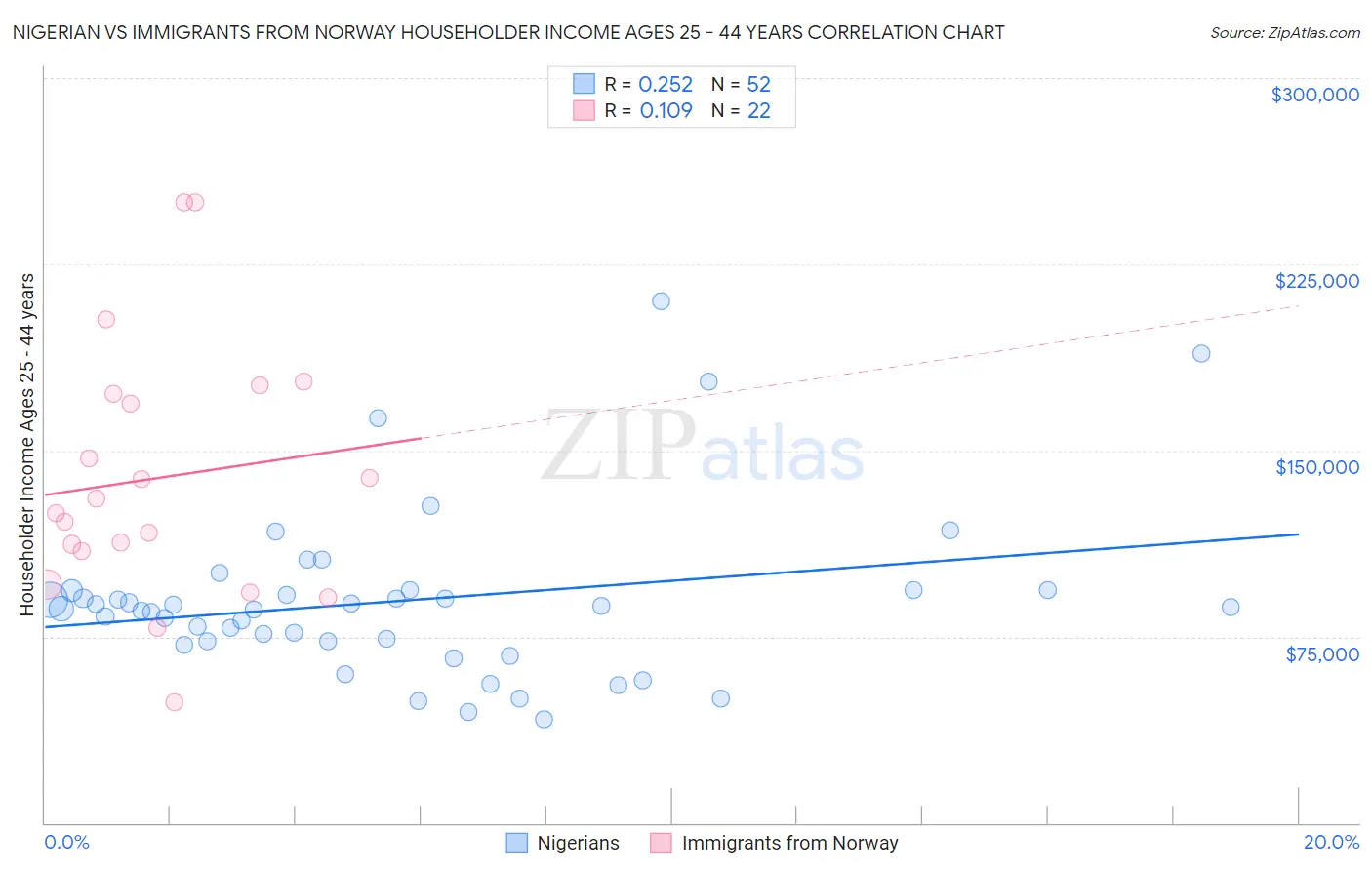 Nigerian vs Immigrants from Norway Householder Income Ages 25 - 44 years