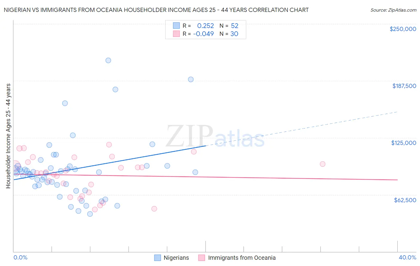 Nigerian vs Immigrants from Oceania Householder Income Ages 25 - 44 years