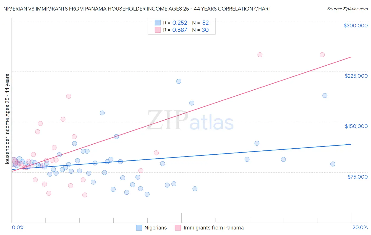 Nigerian vs Immigrants from Panama Householder Income Ages 25 - 44 years