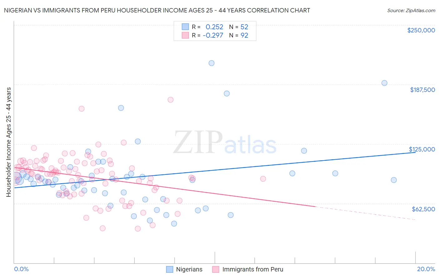 Nigerian vs Immigrants from Peru Householder Income Ages 25 - 44 years