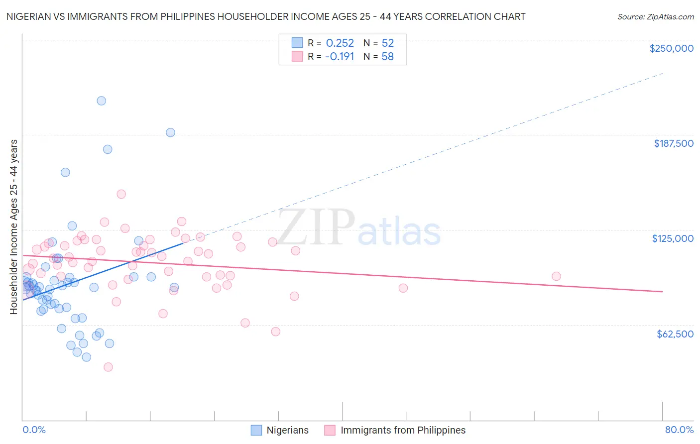 Nigerian vs Immigrants from Philippines Householder Income Ages 25 - 44 years