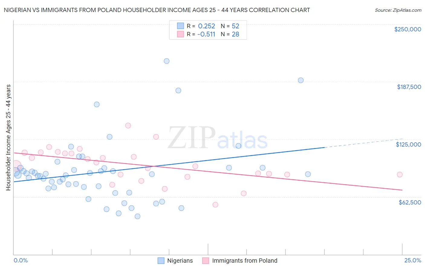Nigerian vs Immigrants from Poland Householder Income Ages 25 - 44 years
