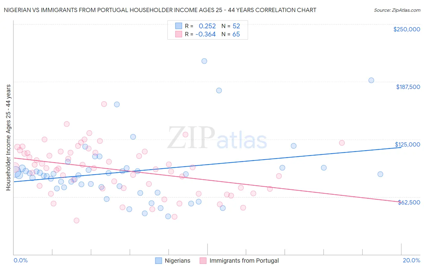 Nigerian vs Immigrants from Portugal Householder Income Ages 25 - 44 years