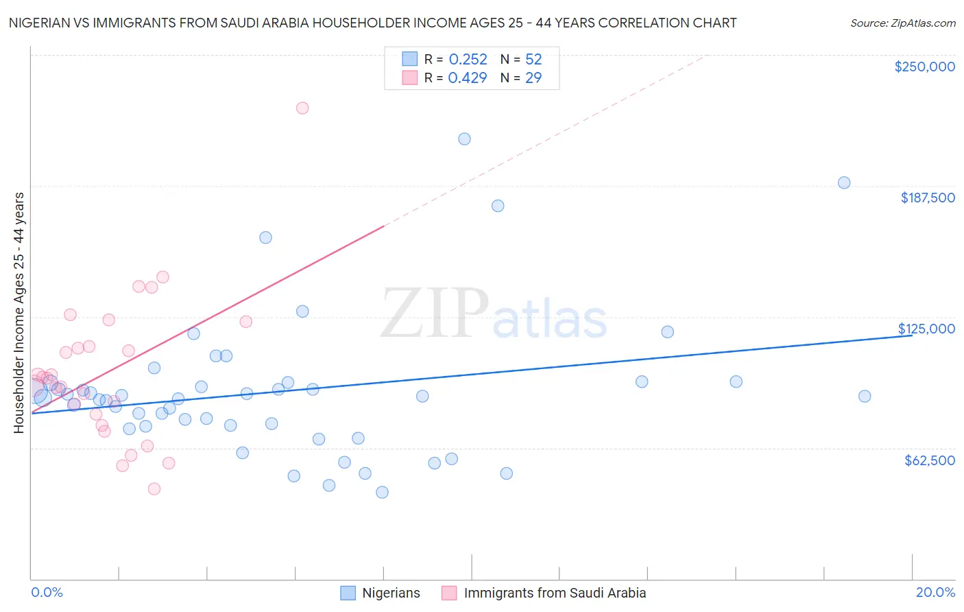 Nigerian vs Immigrants from Saudi Arabia Householder Income Ages 25 - 44 years