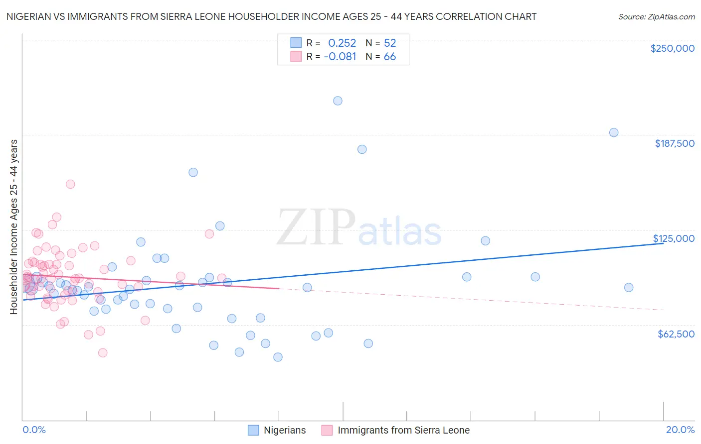 Nigerian vs Immigrants from Sierra Leone Householder Income Ages 25 - 44 years