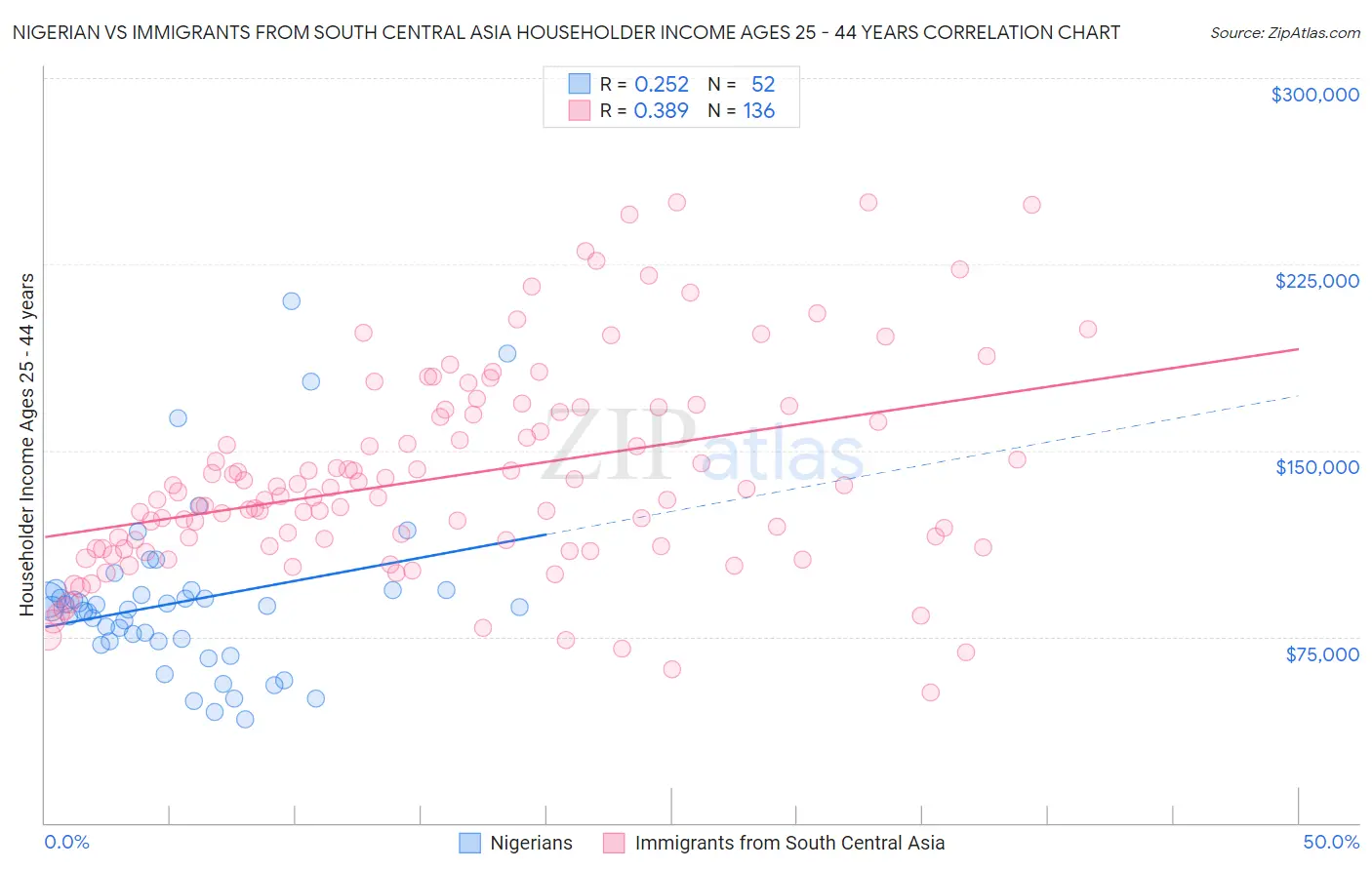 Nigerian vs Immigrants from South Central Asia Householder Income Ages 25 - 44 years