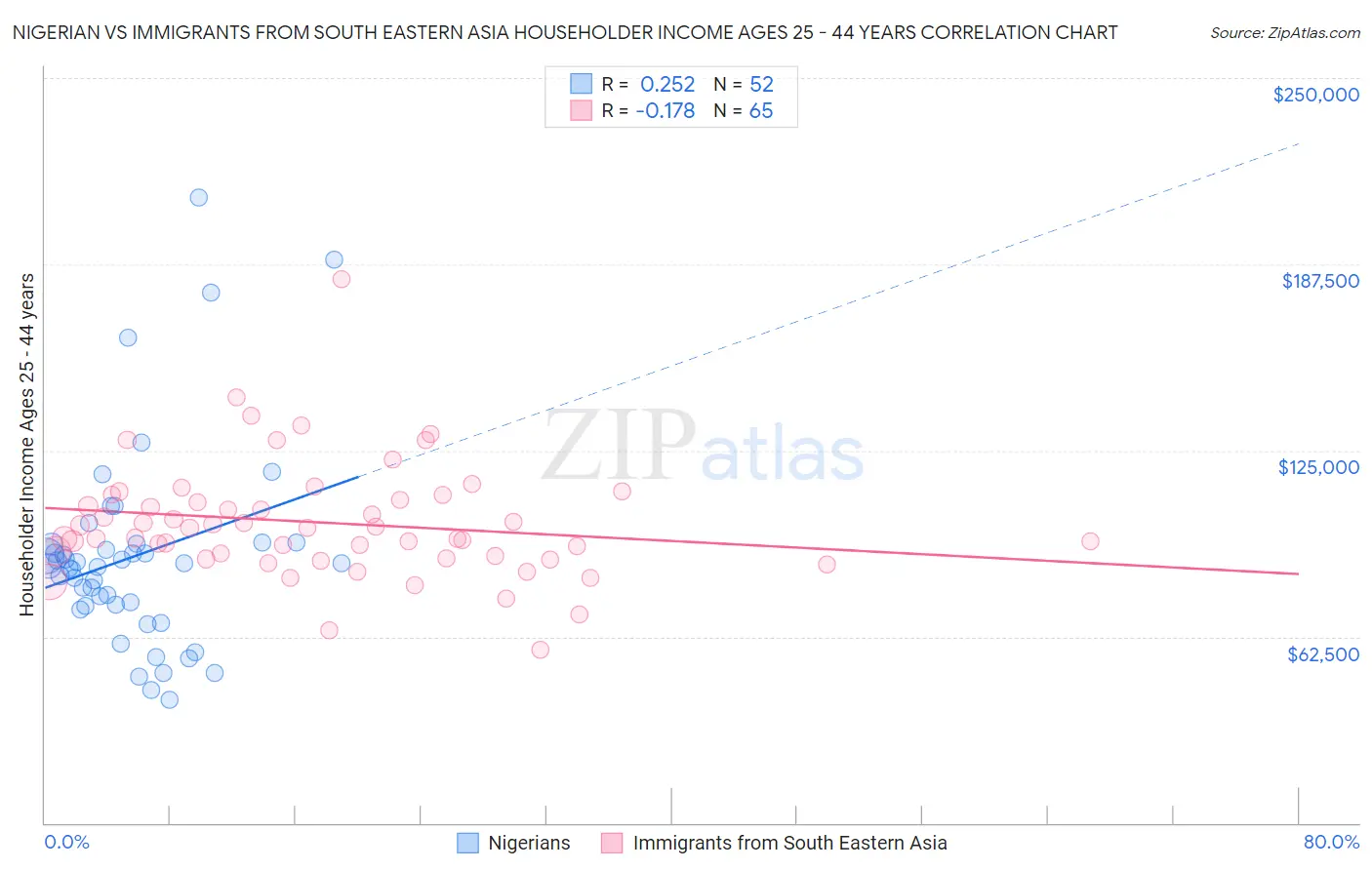 Nigerian vs Immigrants from South Eastern Asia Householder Income Ages 25 - 44 years