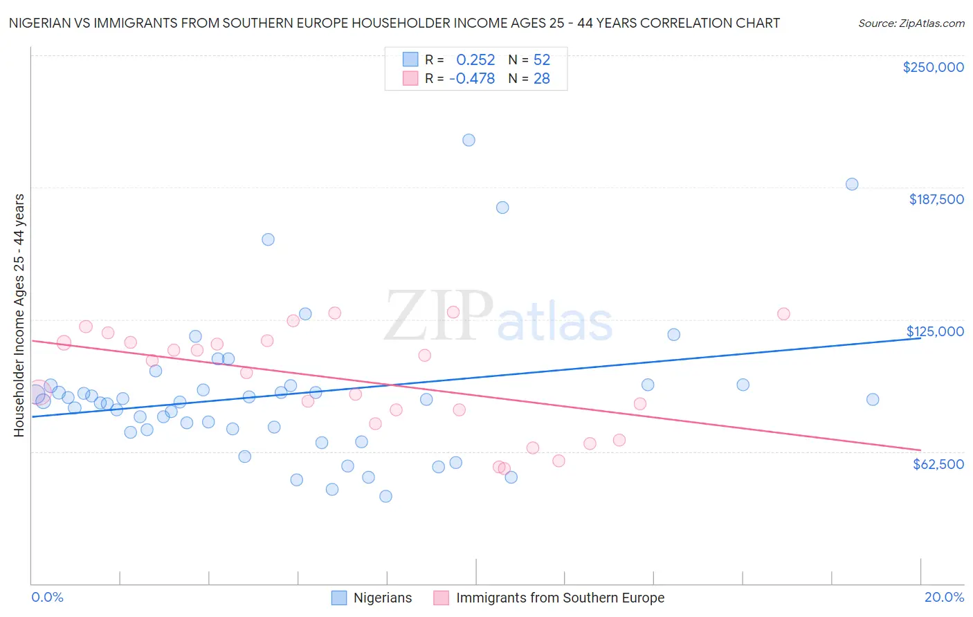Nigerian vs Immigrants from Southern Europe Householder Income Ages 25 - 44 years