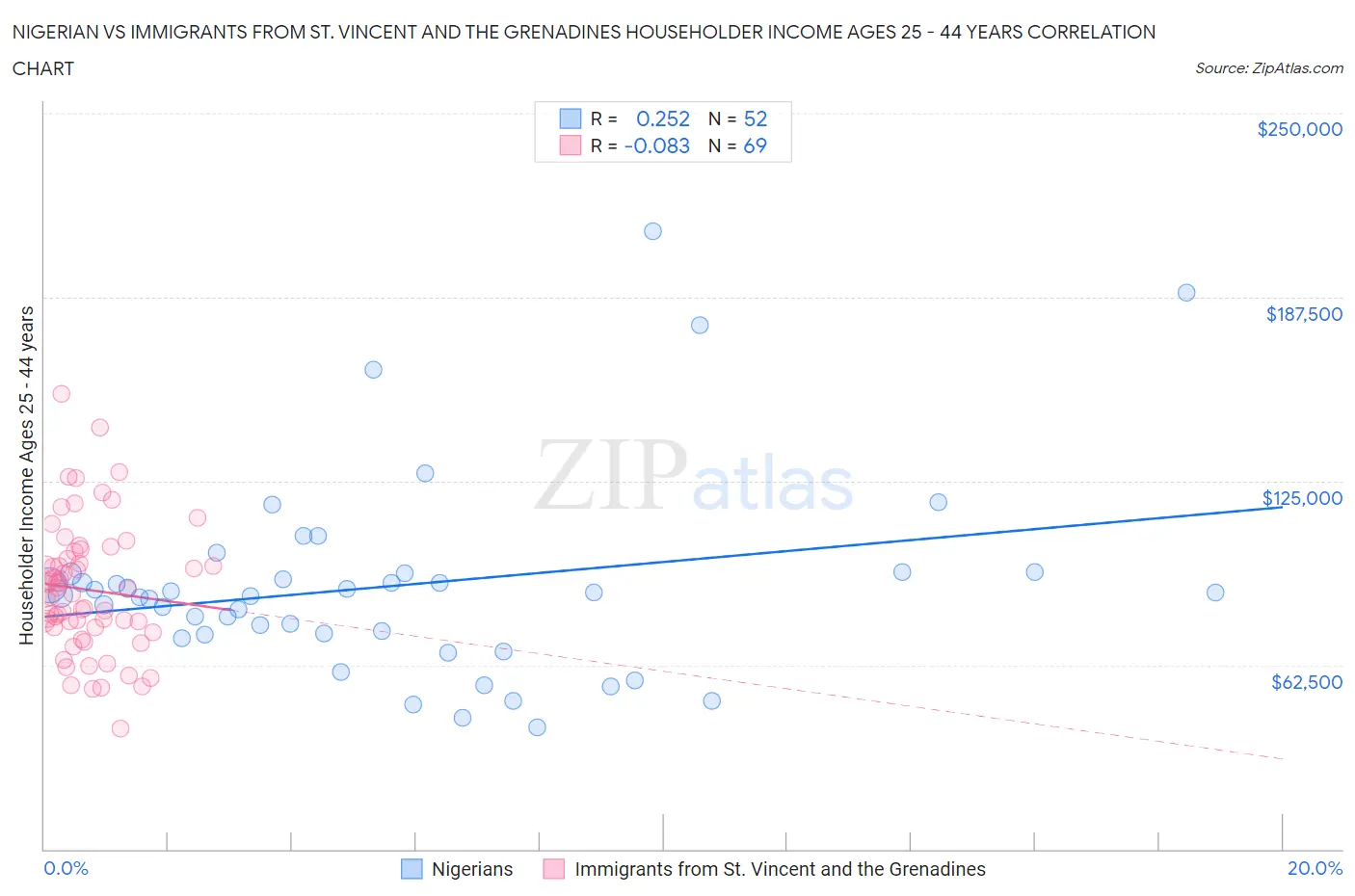 Nigerian vs Immigrants from St. Vincent and the Grenadines Householder Income Ages 25 - 44 years