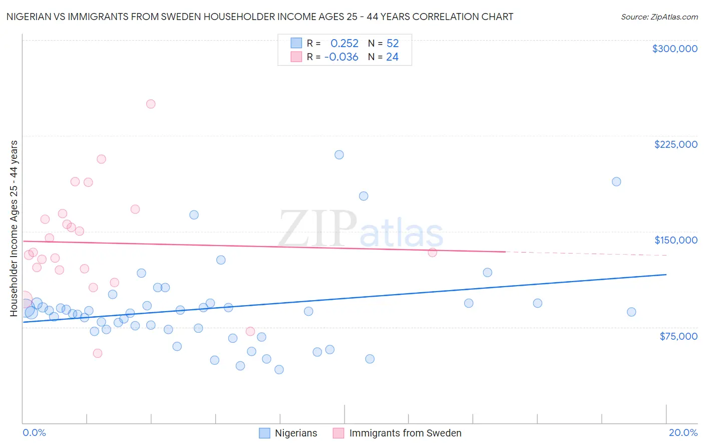 Nigerian vs Immigrants from Sweden Householder Income Ages 25 - 44 years