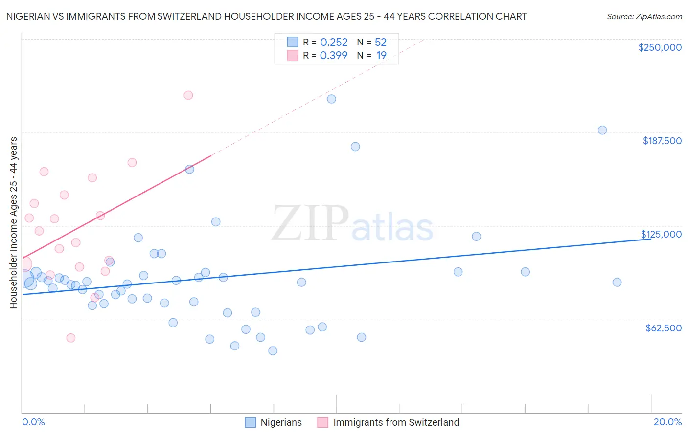 Nigerian vs Immigrants from Switzerland Householder Income Ages 25 - 44 years