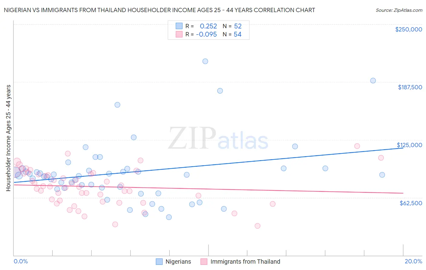 Nigerian vs Immigrants from Thailand Householder Income Ages 25 - 44 years