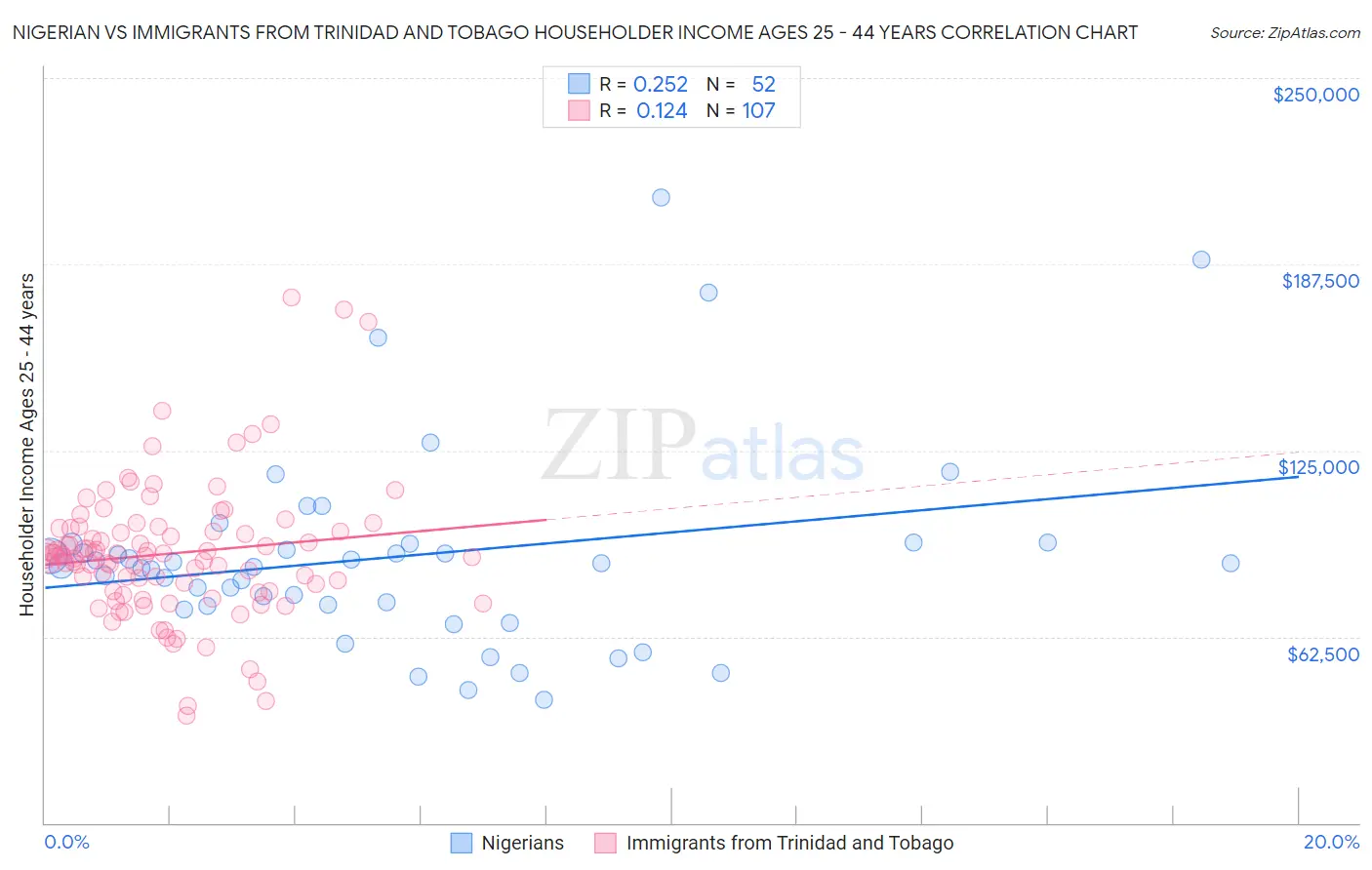 Nigerian vs Immigrants from Trinidad and Tobago Householder Income Ages 25 - 44 years