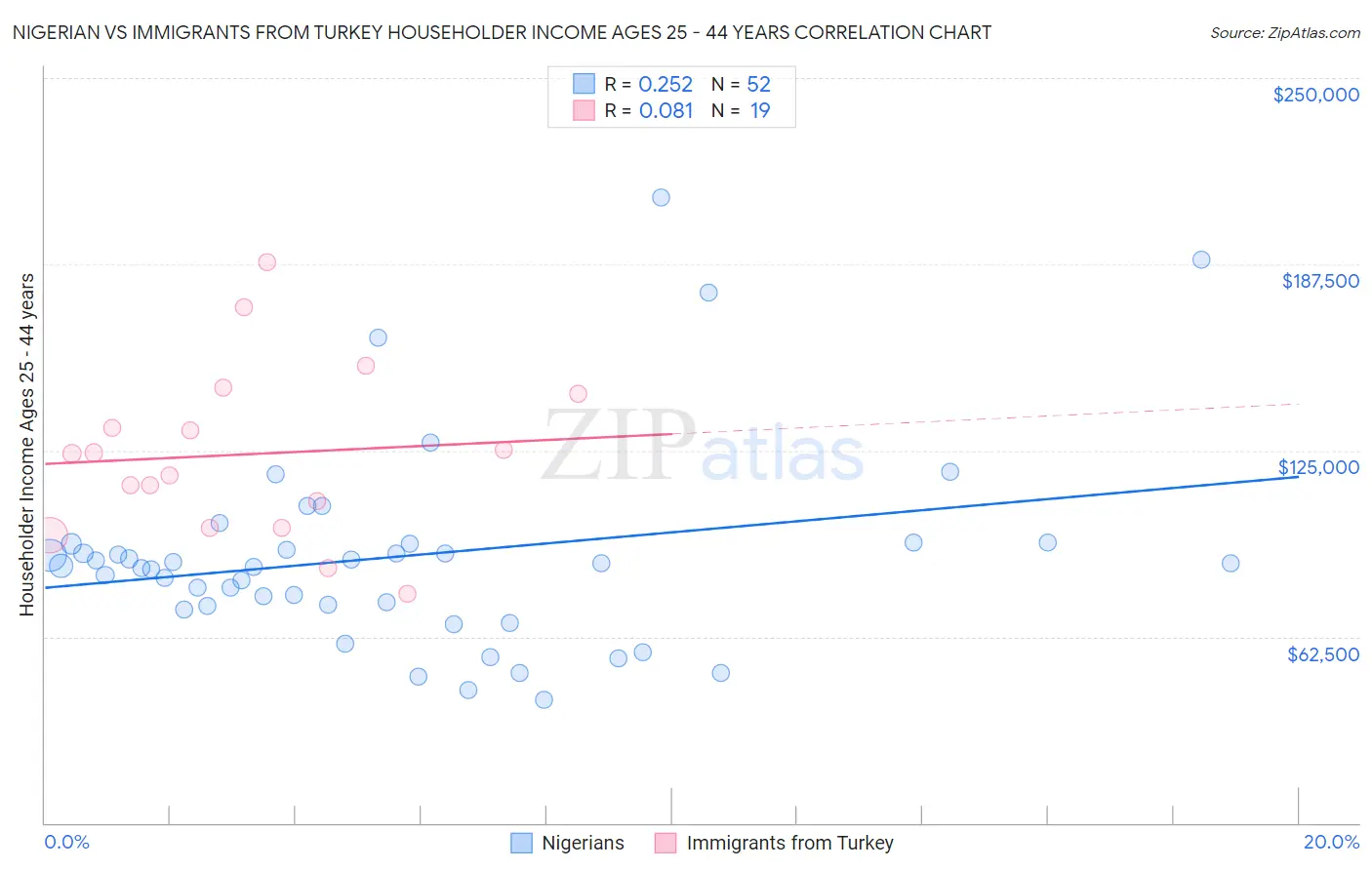 Nigerian vs Immigrants from Turkey Householder Income Ages 25 - 44 years