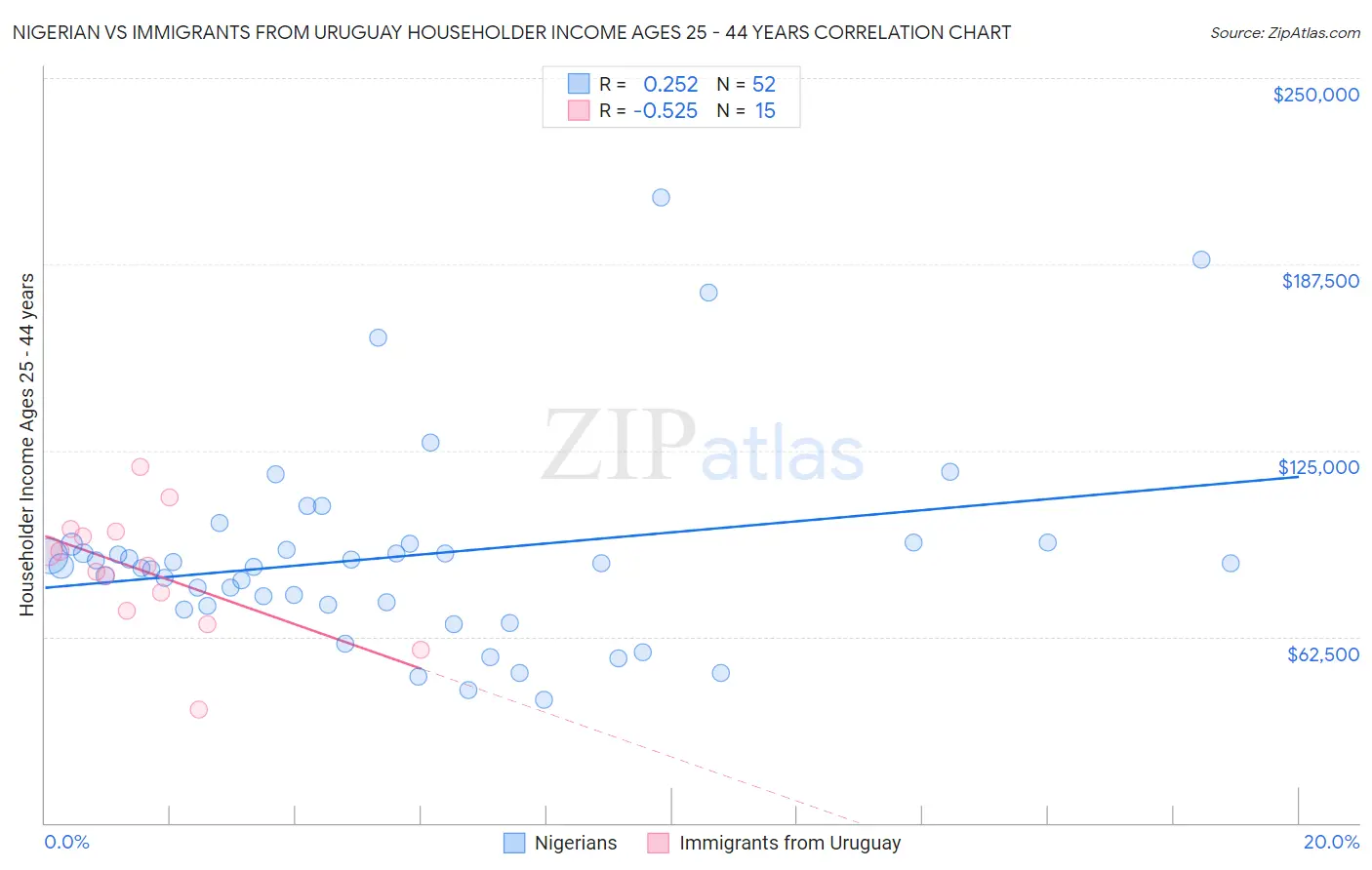 Nigerian vs Immigrants from Uruguay Householder Income Ages 25 - 44 years