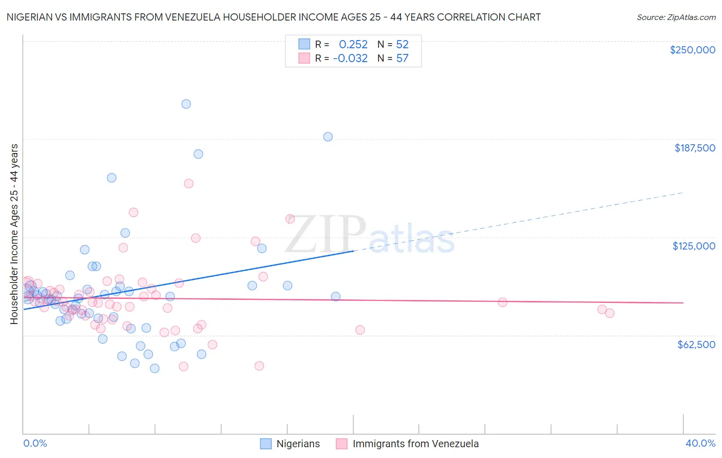 Nigerian vs Immigrants from Venezuela Householder Income Ages 25 - 44 years