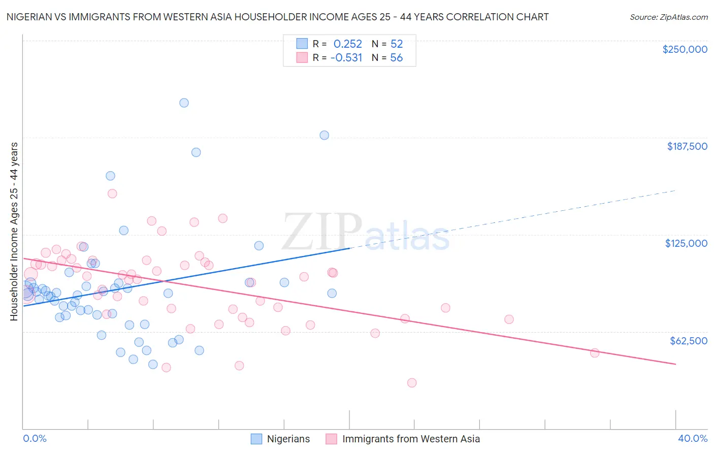 Nigerian vs Immigrants from Western Asia Householder Income Ages 25 - 44 years