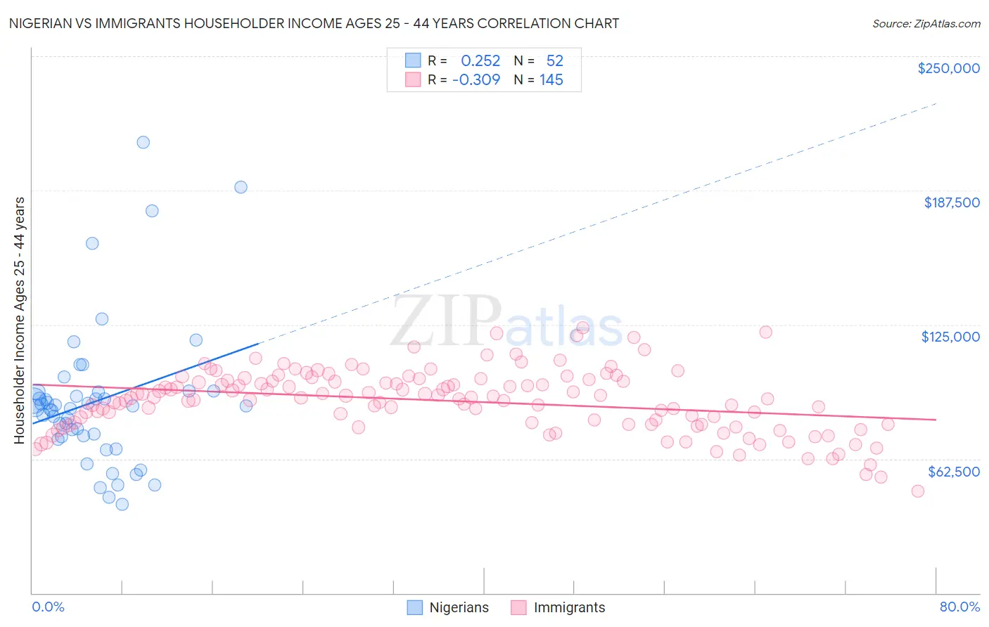 Nigerian vs Immigrants Householder Income Ages 25 - 44 years
