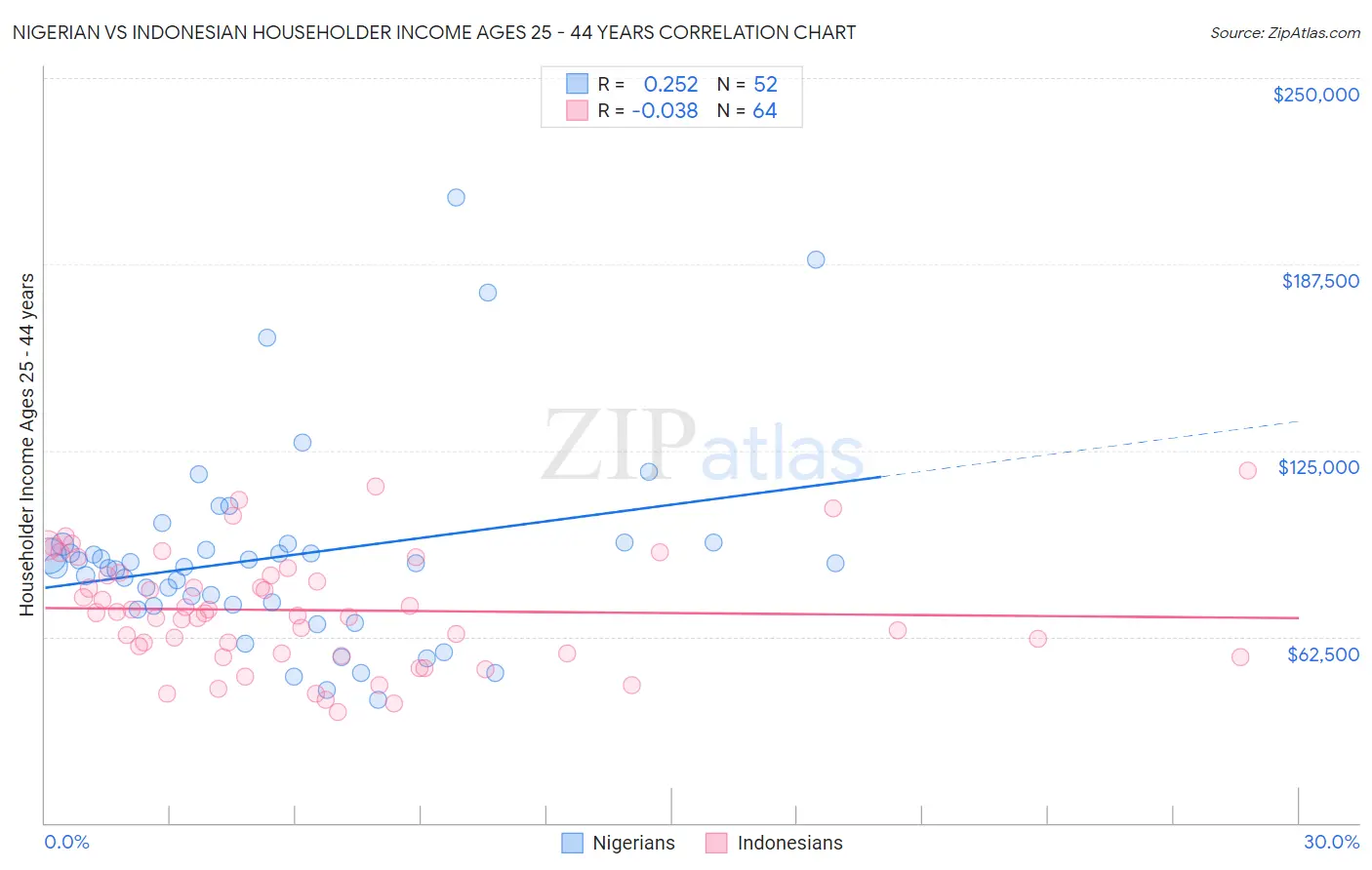 Nigerian vs Indonesian Householder Income Ages 25 - 44 years