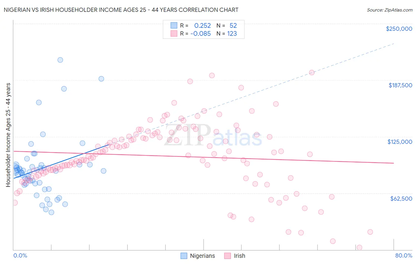 Nigerian vs Irish Householder Income Ages 25 - 44 years