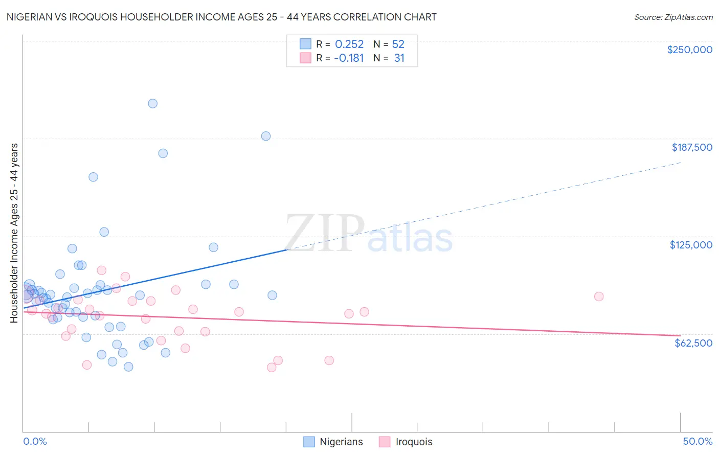 Nigerian vs Iroquois Householder Income Ages 25 - 44 years