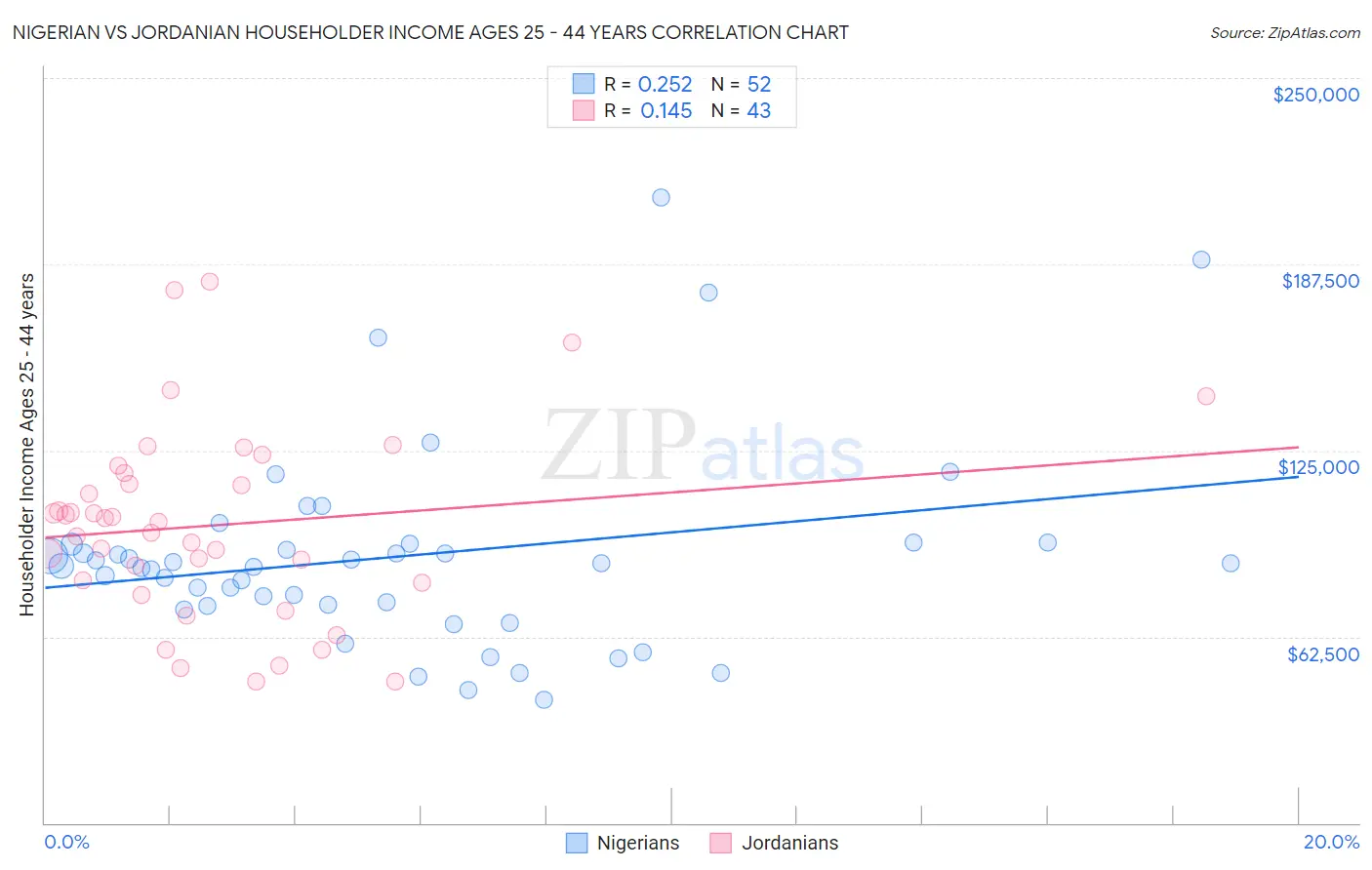 Nigerian vs Jordanian Householder Income Ages 25 - 44 years