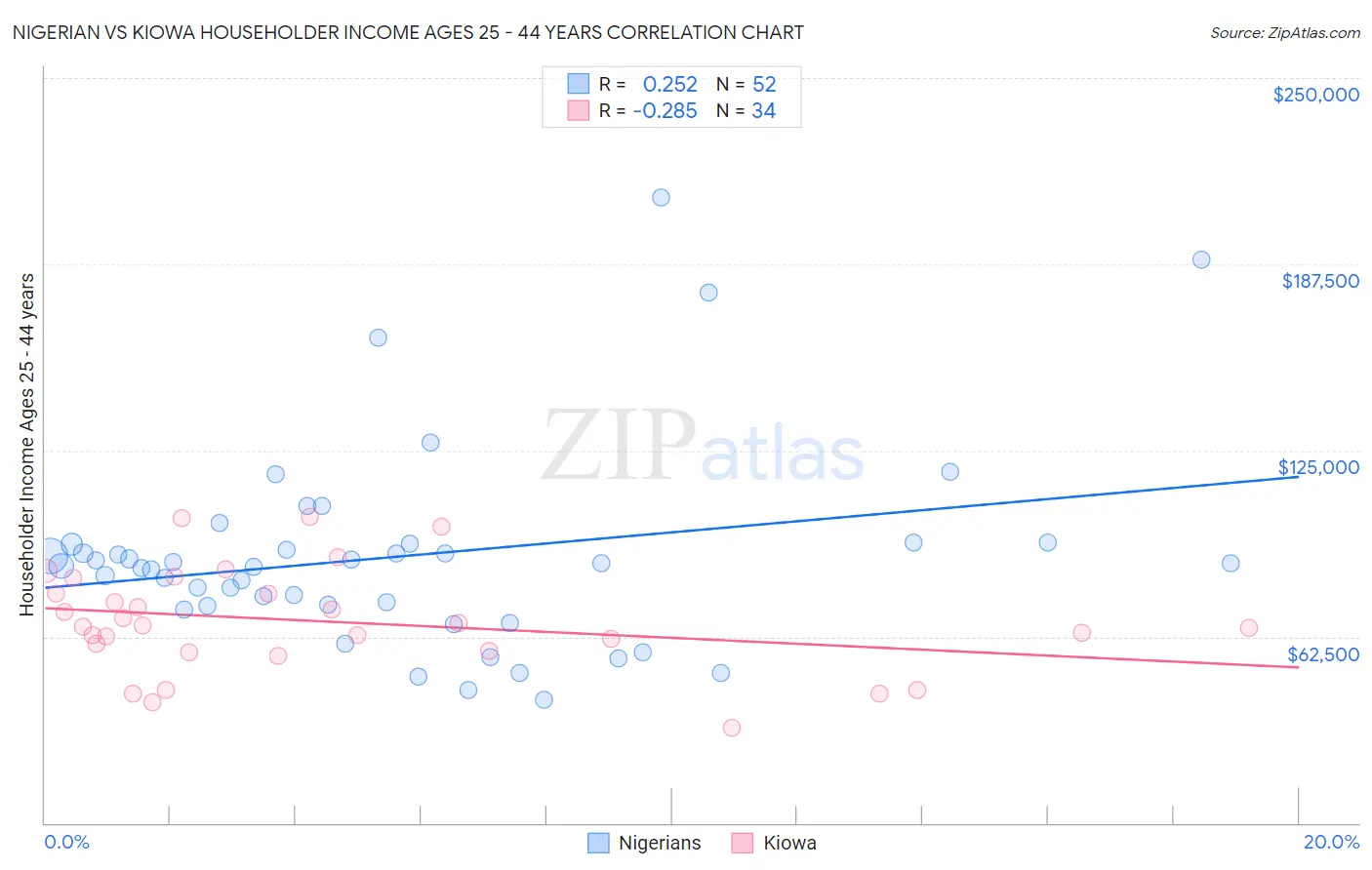 Nigerian vs Kiowa Householder Income Ages 25 - 44 years