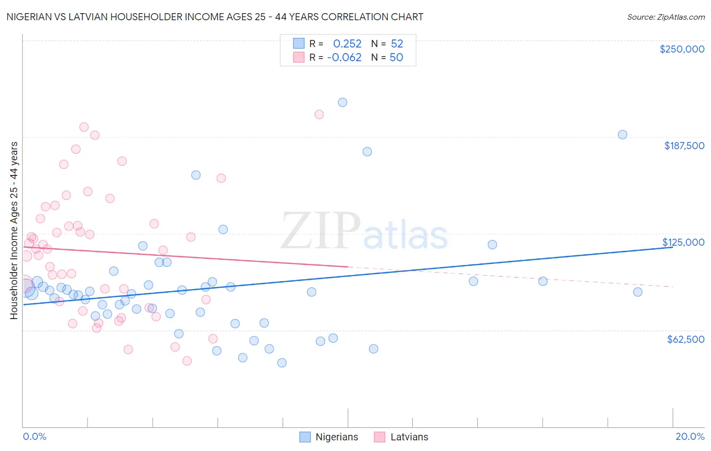 Nigerian vs Latvian Householder Income Ages 25 - 44 years
