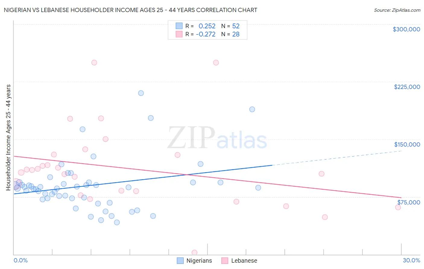 Nigerian vs Lebanese Householder Income Ages 25 - 44 years
