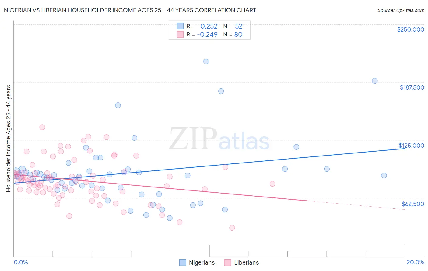 Nigerian vs Liberian Householder Income Ages 25 - 44 years