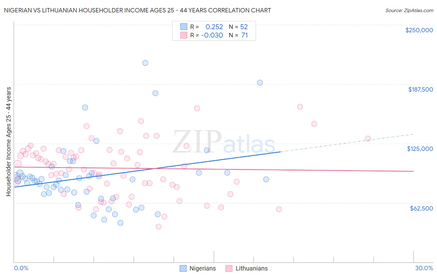 Nigerian vs Lithuanian Householder Income Ages 25 - 44 years