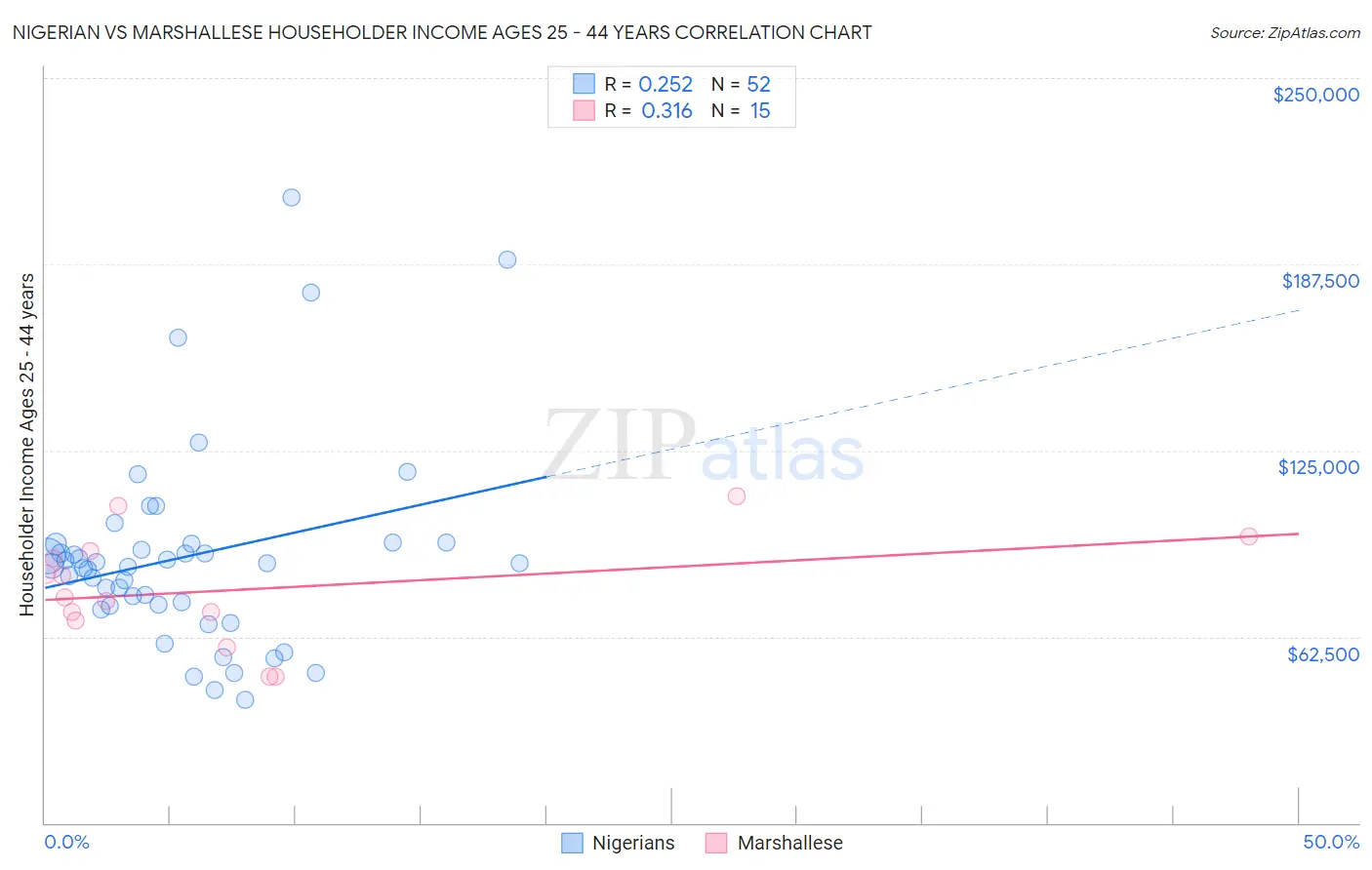 Nigerian vs Marshallese Householder Income Ages 25 - 44 years