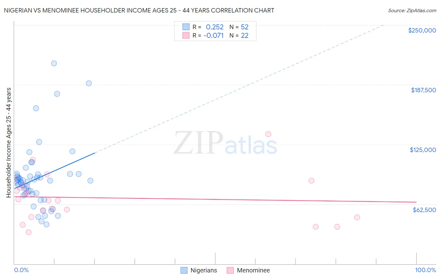 Nigerian vs Menominee Householder Income Ages 25 - 44 years