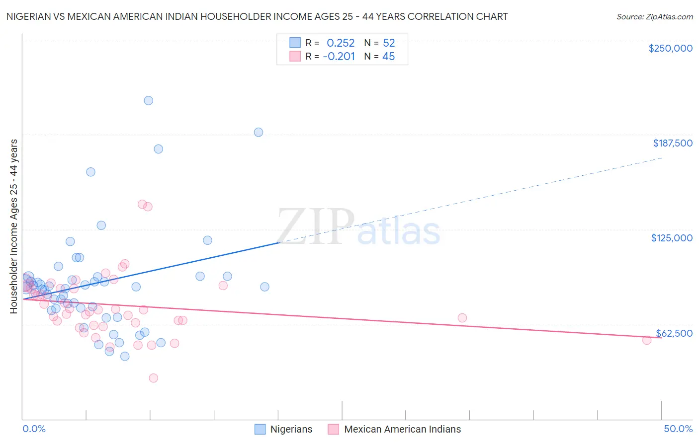 Nigerian vs Mexican American Indian Householder Income Ages 25 - 44 years